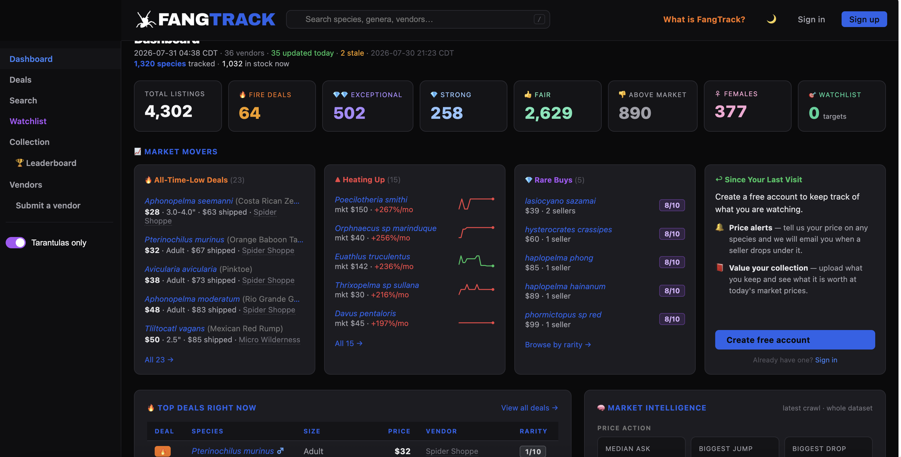 The FangTrack dashboard, with deal grades and momentum stats front and center FangTrack dashboard showing Fire Deals, Exceptional, and Above Market stat blocks alongside a Market Movers panel with Heating Up percentage tags